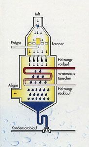 Gasbrennwert-Technik